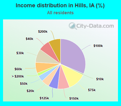 Income distribution in Hills, IA (%)