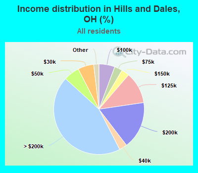 Income distribution in Hills and Dales, OH (%)
