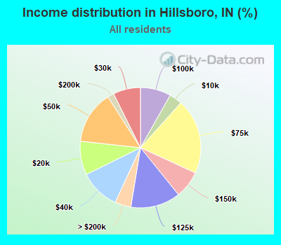 Income distribution in Hillsboro, IN (%)