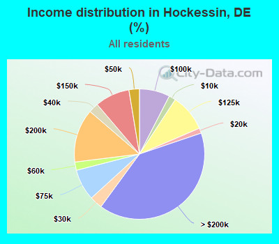 Income distribution in Hockessin, DE (%)