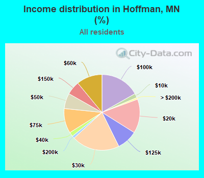 Income distribution in Hoffman, MN (%)