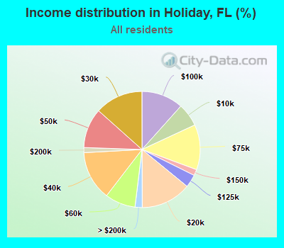 Income distribution in Holiday, FL (%)