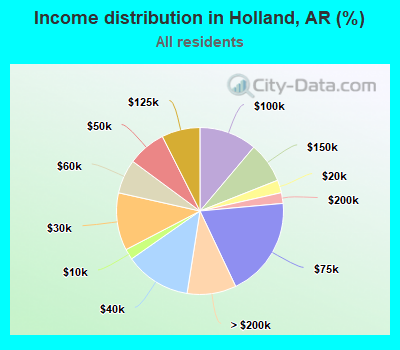 Income distribution in Holland, AR (%)