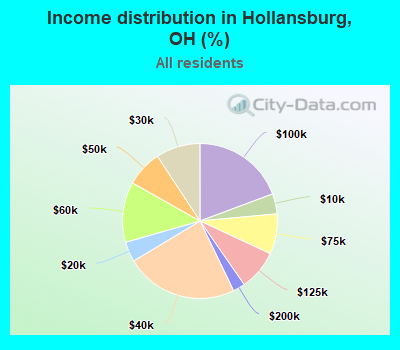 Income distribution in Hollansburg, OH (%)