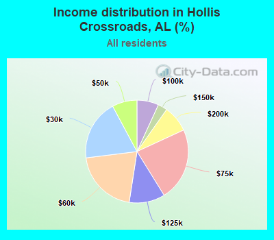 Income distribution in Hollis Crossroads, AL (%)