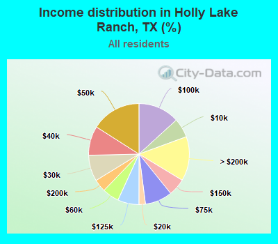 Income distribution in Holly Lake Ranch, TX (%)