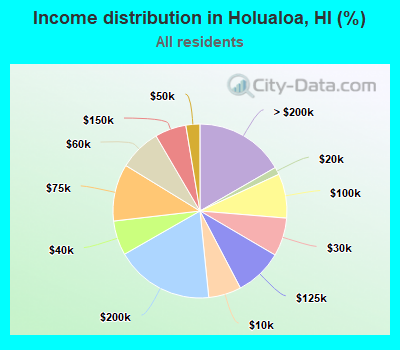 Income distribution in Holualoa, HI (%)