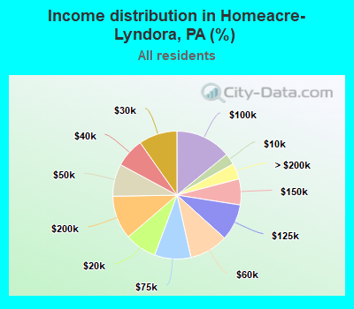 Income distribution in Homeacre-Lyndora, PA (%)