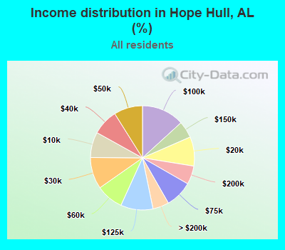 Income distribution in Hope Hull, AL (%)