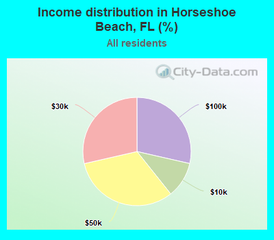 Income distribution in Horseshoe Beach, FL (%)
