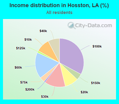 Income distribution in Hosston, LA (%)