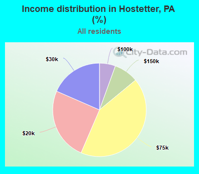 Income distribution in Hostetter, PA (%)