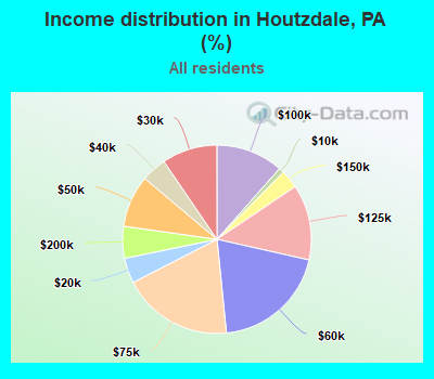 Income distribution in Houtzdale, PA (%)