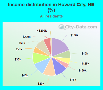 Income distribution in Howard City, NE (%)
