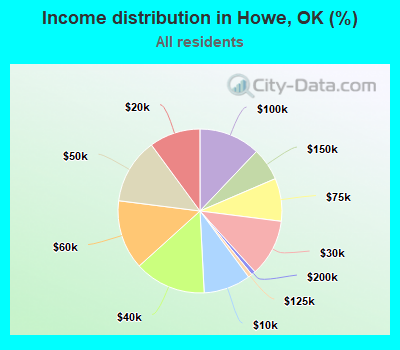 Income distribution in Howe, OK (%)