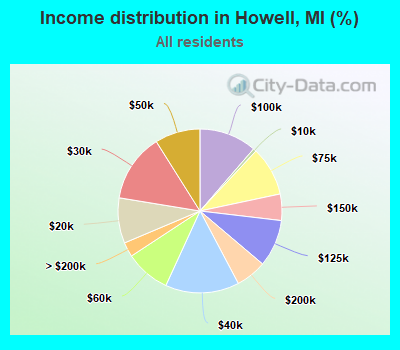 Income distribution in Howell, MI (%)