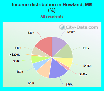 Income distribution in Howland, ME (%)