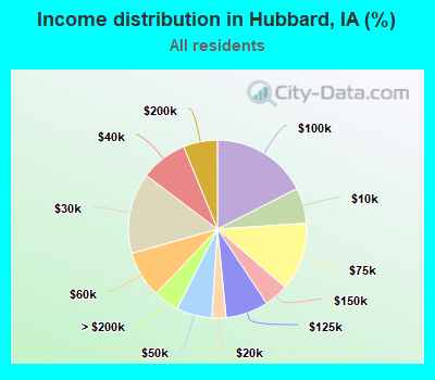 Income distribution in Hubbard, IA (%)