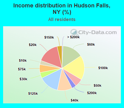 Income distribution in Hudson Falls, NY (%)