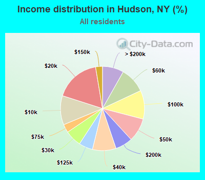 Income distribution in Hudson, NY (%)