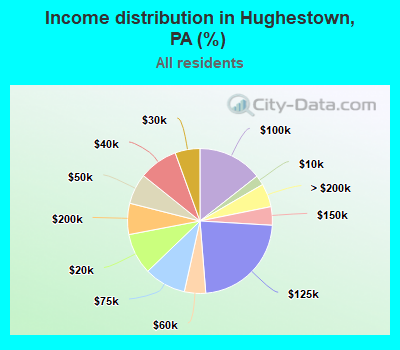 Income distribution in Hughestown, PA (%)