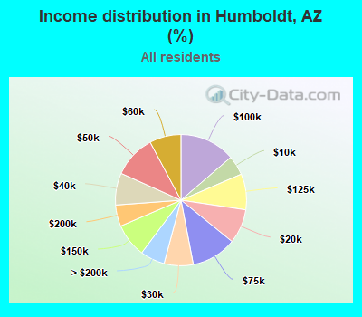 Income distribution in Humboldt, AZ (%)