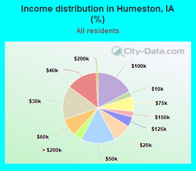 Income distribution in Humeston, IA (%)
