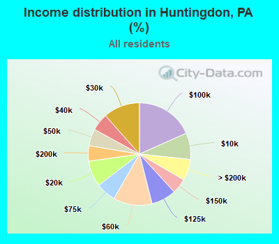Income distribution in Huntingdon, PA (%)