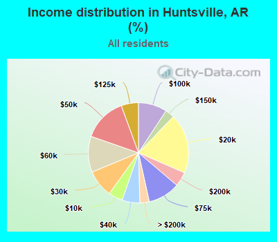Income distribution in Huntsville, AR (%)