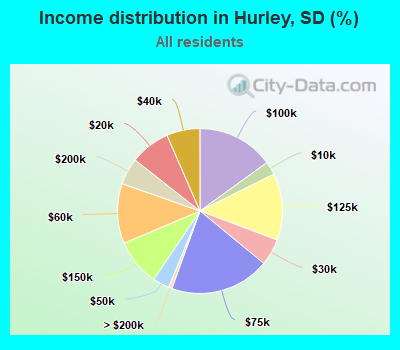 Income distribution in Hurley, SD (%)