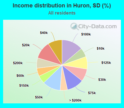 Income distribution in Huron, SD (%)
