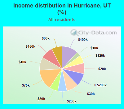 Income distribution in Hurricane, UT (%)