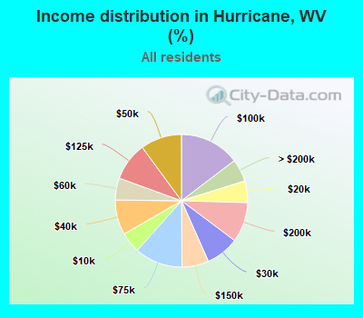 Income distribution in Hurricane, WV (%)