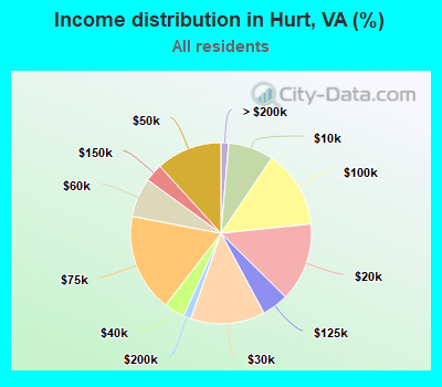 Income distribution in Hurt, VA (%)