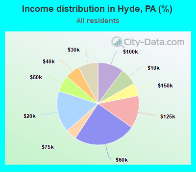 Income distribution in Hyde, PA (%)