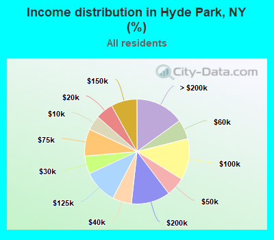 Income distribution in Hyde Park, NY (%)