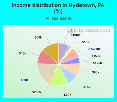 Income distribution in Hydetown, PA (%)