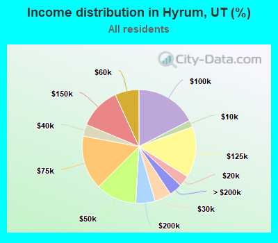 Income distribution in Hyrum, UT (%)