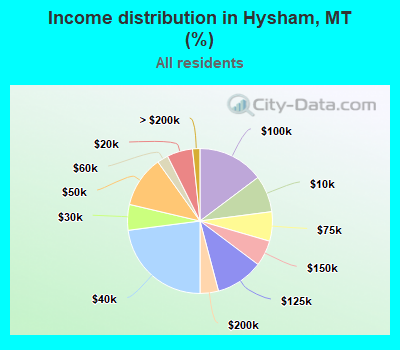 Income distribution in Hysham, MT (%)
