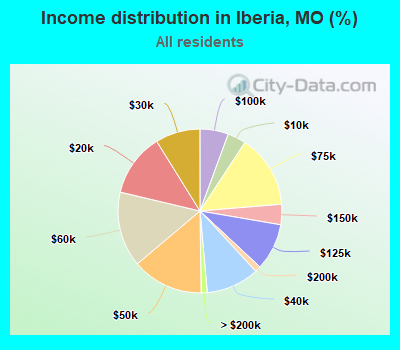 Income distribution in Iberia, MO (%)