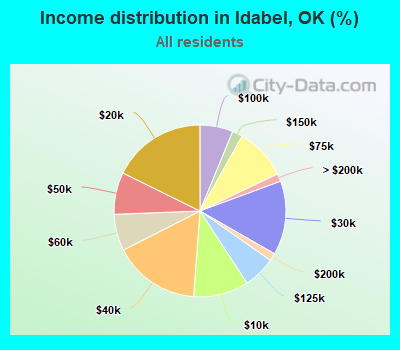 Income distribution in Idabel, OK (%)