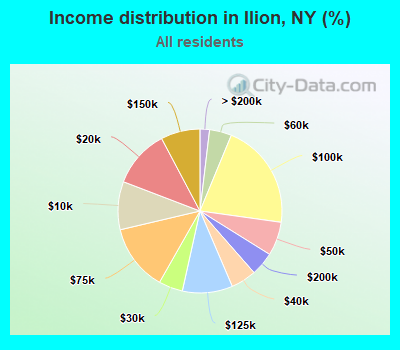 Income distribution in Ilion, NY (%)