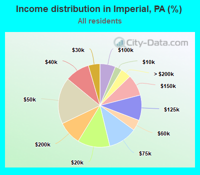 Income distribution in Imperial, PA (%)
