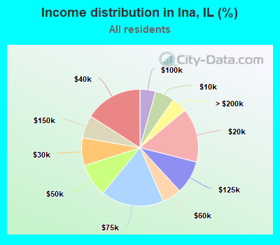Income distribution in Ina, IL (%)