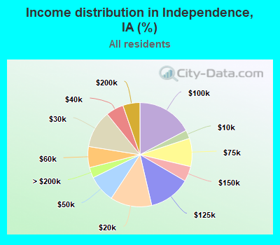 Income distribution in Independence, IA (%)