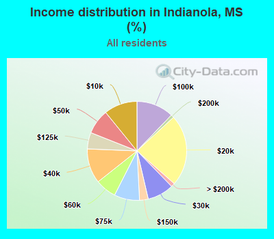 Income distribution in Indianola, MS (%)