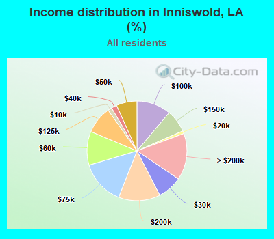 Income distribution in Inniswold, LA (%)