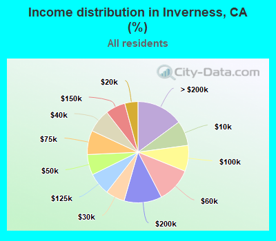Income distribution in Inverness, CA (%)