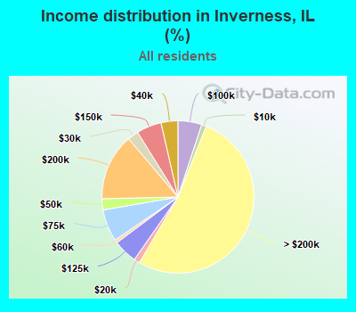 Income distribution in Inverness, IL (%)