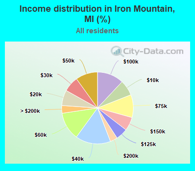 Income distribution in Iron Mountain, MI (%)